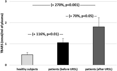 Oxidative Stress and Hemostatic Parameters in Patients With Nephrolithiasis Before and After Ureteroscopic Lithotripsy